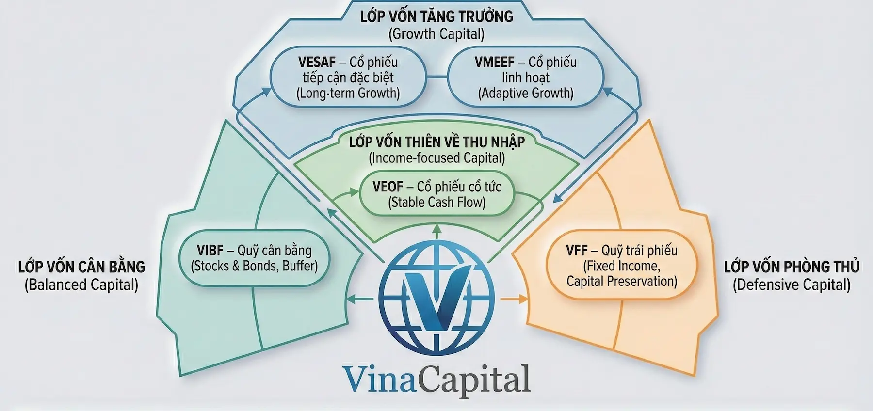 Bản đồ các lớp vốn trong hệ thống quỹ VinaCapital tại Việt Nam